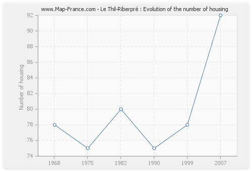 Le Thil-Riberpré : Evolution of the number of housing